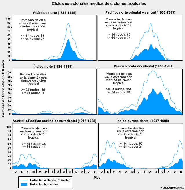 Ciclo anual medio de formación de ciclones tropicales en cada cuenca oceánica.