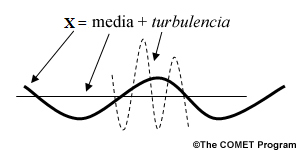 Movimiento de un fluido concebido como una onda.