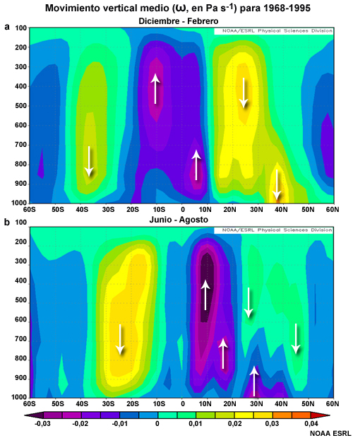 Movimiento vertical medio (ω, en Pascales por segundo) en (a) Dic-Feb y (b) Jun-Ago para 1968 a 1995 (del atlas climático de NCEP).