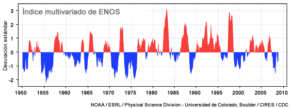Serie temporal del índice multivariado de ENOS (MEI).
