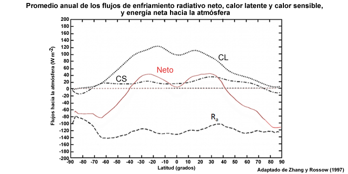 Media zonal anual del balance energético de la atmósfera.