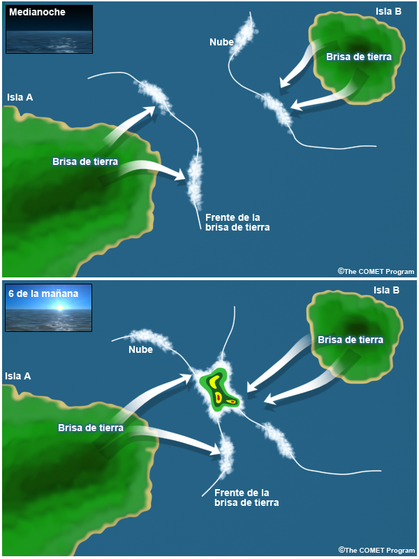 Representación esquemática de la interacción de brisas de tierra en islas tropicales antes de la intersección de los límites de las brisas de tierra a eso de la medianoche y las 6 de la mañana hora local.