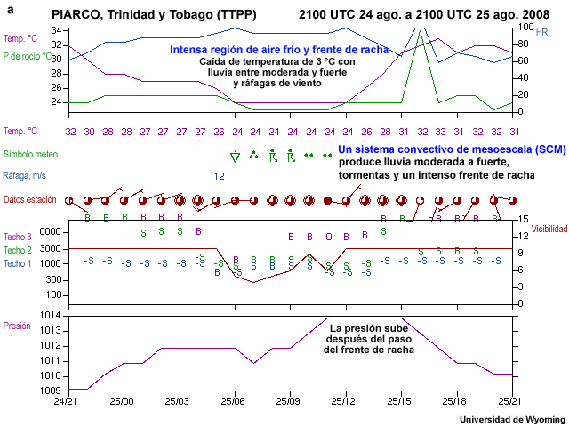 Meteorograma para una estación en Trinidad.