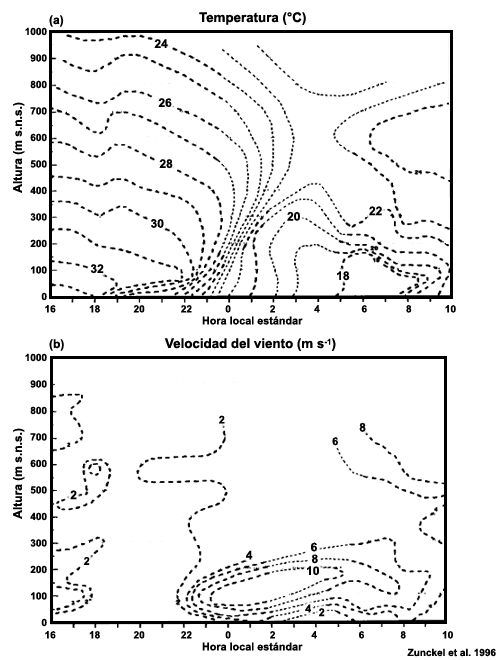 Temperatura en °C (a) y velocidad del viento en m s-1 (b) para el período del 10 al 20 de septiembre de 1992 medidas con sondas ancladas sobre Namibia (eje X: hora estándar local; eje Y: altura sobre el nivel del suelo en metros).
