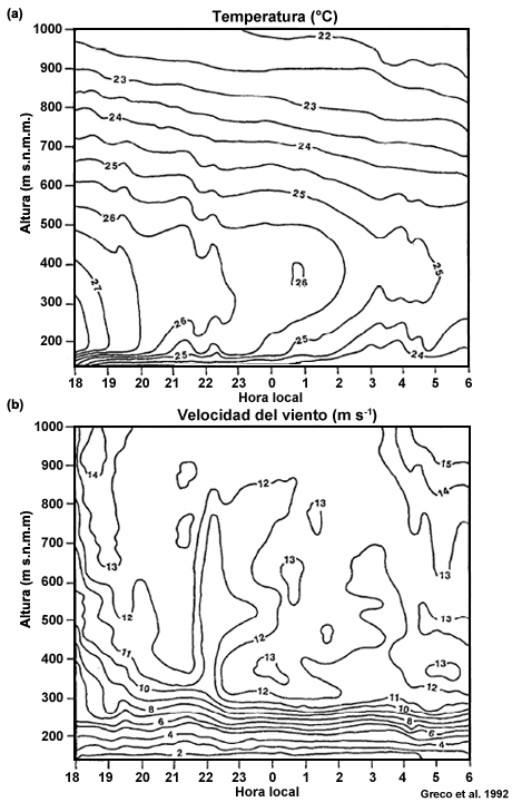 Temperatura en °C (a) y velocidad del viento en m s-1 (b) para el período del 30 al 31 de julio de 1985 medidas con sondas ancladas sobre en la cuenca amazónica central (eje x: hora local; eje y: altura en metros sobre el nivel medio del mar). La estación se encuentra a 78 m sobre el nivel medio del mar.