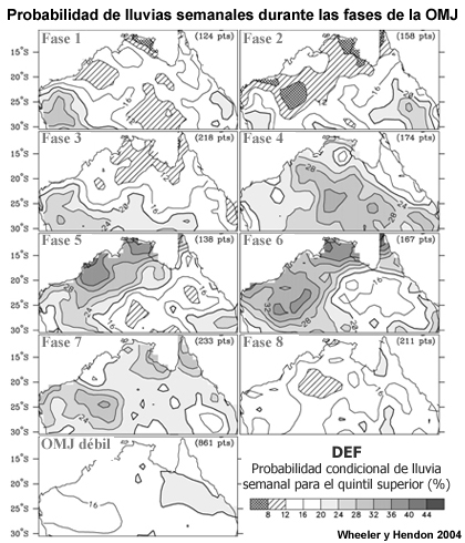 Probabilidad de lluvias semanales para el quintil más alto en relación con la fase de la OMJ descrita por los valores diarios de la serie temporal multivariada de la OMJ en tiempo real (Real-time Multivariate MJO, RMM). Las semanas con lluvia se centran en el día de la serie que determina la fase. Las probabilidades se calculan para semanas superpuestas de la temporada de DEF de 1974-1999 (de Wheeler y Hendon 2004).