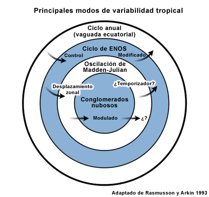 Representación esquemática de los principales modos de variabilidad tropical.