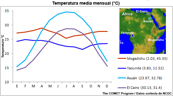 Temperatura media mensual