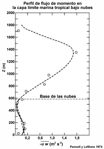 Flujo de momento en función de la altura en regiones nubladas del Atlántico tropical.