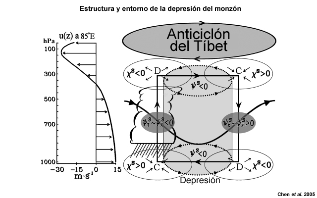 Representación esquemática del mecanismo de propagación hacia el oeste de una depresión monzónica (psi < 0) embebida en los vientos del monzón del oeste de la baja troposfera (diagrama de la izquierda) a los cuales se superpone el anticiclón del Tíbet (la elipse en la parte superior del diagrama de la derecha).