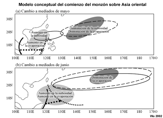 Modelo conceptual del comienzo del monzón sobre Asia oriental (a) a mediados de mayo y (b) a mediados de junio. Las regiones ovaladas encerradas en líneas continuas (de trazos) marcan la posición del anticiclón subtropical antes (después) del comienzo del monzón. Las regiones marcadas con un tono gris claro (oscuro) indican el aumento (la disminución) de la nubosidad y evaporación. Las flechas de trazos muestran la dirección de extensión de los vientos del oeste en niveles bajos (Wu 2002).