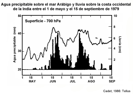 Precipitación y agua precipitable entre la superficie y 700 hPa sobre el mar Arábigo y la costa occidental de la India entre el 1 de mayo y el 15 de septiembre de 1979. Fíjese en la reducción (interrupción) y el aumento posterior (activo) en la cantidad de lluvia (Cadet 1986, Tellus).