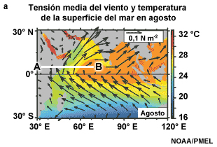 La tensión media del viento en la superficie del mar revela el impacto del chorro de Somalia de bajo nivel engendrado por el intenso gradiente de presión a través del ecuador y el terreno elevado en África oriental.