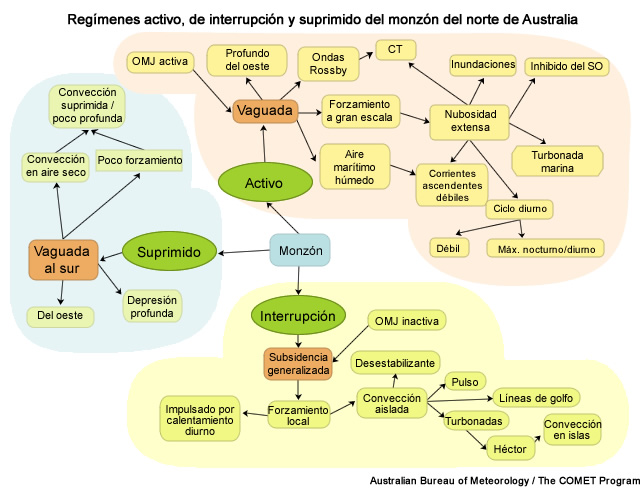 Resumen de las diferencias entre los varios regímenes del monzón del norte de Australia.