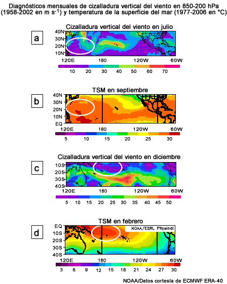 Diagnósticos mensuales de la cizalladura vertical del viento y la temperatura de la superficie del mar