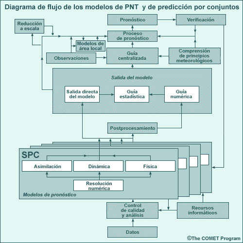 Representación conceptual de un sistema de modelo de pronóstico.