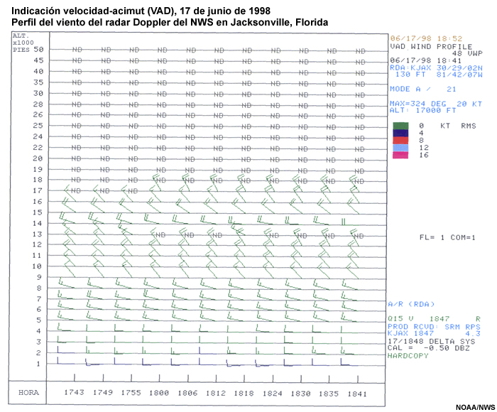 Indicación de velocidad y acimut (<I>Velocity Azimuth Display</I>, VAD) del radar Doppler del NWS en Jacksonville, Florida, para el 17 de junio de 1998.