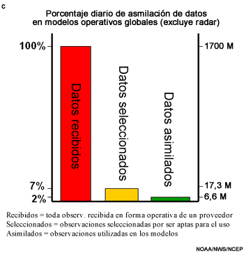 Fracción de los datos asimilados al sistema de modelado global de NCEP.