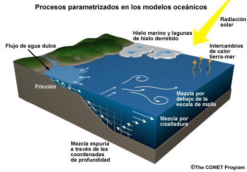 Representación conceptual de los procesos parametrizados en los modelos oceánicos.