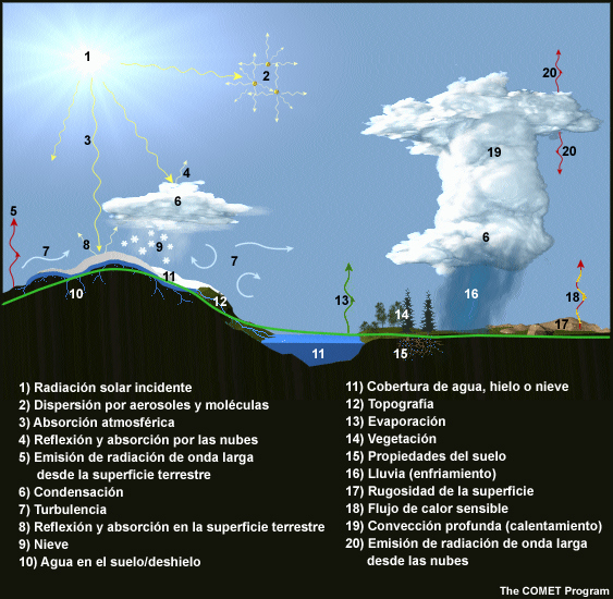 Ilustración de todos los procesos y elementos físicos del modelo que se parametrizan en los modelos de predicción numérica del tiempo. La figura incluye 20 elementos, como topografía, convección profunda, absorción y emisión de radiación de onda larga, procesos microfísicos, procesos de la superficie terrestre y de usos del suelo, procesos del suelo y la vegetación, nieve/agua/hielo en la superficie terrestre, transferencia de la radiación atmosférica, etc.