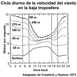 Ciclo diurno de la velocidad del viento medida a distintas alturas desde una torre en Oklahoma City promediado entre junio de 1966 y mayo de 1967.