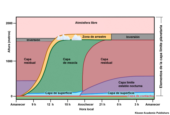 Representación idealizada de las características generales de los componentes de la capa límite planetaria (CLP) sobre tierra firme en el transcurso de un ciclo diurno en el que predominan altas presiones.