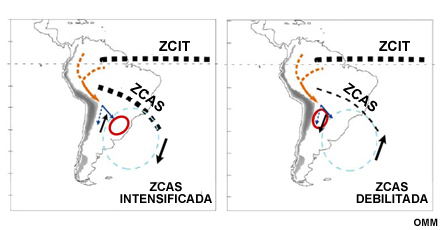 Las fases opuestas del modo de variabilidad predominante sobre Sudamérica durante el monzón. Las flechas anaranjadas corresponden a los chorros de bajo nivel. El óvalo rojo indica el lugar de convección de mesoescala más intensa.