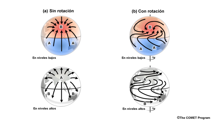 Representación esquemática de las circulaciones monzónicas de escala planetaria impulsadas por el calentamiento diferencial entre las masas continentales cálidas y los océanos más frescos en un planeta en rotación. Circulación monzónica entre las masas continentales cálidas y los océanos más frescos en un planeta con y sin rotación (izquierda y derecha, respectivamente).