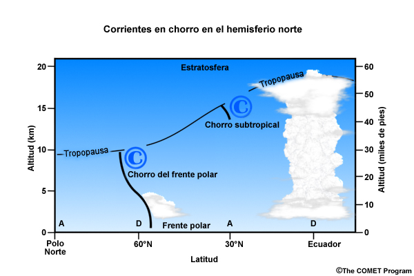 Perfil entre el ecuador y el polo que muestra la posición media de los chorros subtropical y polar, la convección de la ZCIT y la nubosidad a lo largo del frente polar.
