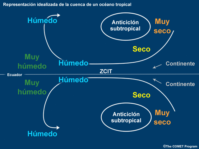 Representación idealizada del efecto de los anticiclones subtropicales, la ZCIT y la inversión de los alisios en la distribución de la precipitación.