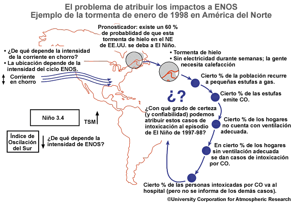 Ilustración de los problemas y las incertidumbres en torno a la determinación de los impactos de ENOS.