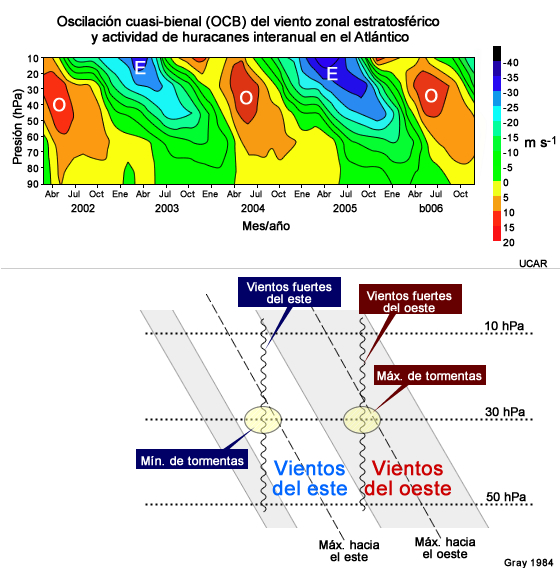 El viento zonal estratosférico en 10-50 hPa (arriba) y la variación típica cuando los vientos del oeste en 30 hPa se fortalecen (líneas serpenteantes en la región gris) y la actividad de huracanes en el Atlántico se intensifica. 