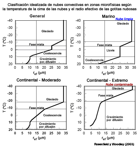 Clasificación idealizada de nubes convectivas en zonas microfísicas según la relación de la temperatura (T) y el radio efectivo ref de las gotitas nubosas