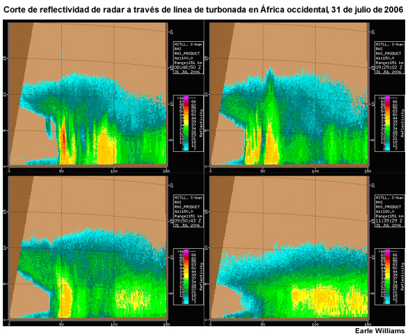 Corte de reflectividad de radar a través de una línea de turbonada que se desplaza de este a oeste en Niamey, Níger, África occidental, 31 de julio de 2006