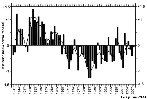 Serie temporal (1941-2008) de la desviación media (σ) normalizada de la lluvia entre abril y octubre para 20 estaciones de la zona sahelina-sudanesa (11 a 18°N) al oeste de 10°E en África occidental.