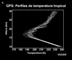 Perfiles de temperaturas tropicales.