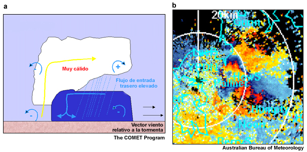 Etapas finales de la evolución de una línea de turbonada e imagen de velocidad Doppler.