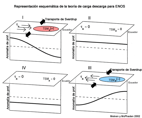 Representación esquemática del transporte oceánico sobre la base de la teoría de carga y descarga de ENOS.