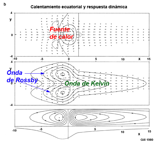 Otras vistas de las circulaciones: vector viento horizontal e isolíneas de velocidad vertical; isobaras de perturbación de la presión superpuestas a los mismos vectores viento; flujo meridional integrado. Las ondas de Rossby se propagan hacia el oeste y la onda de Kelvin, hacia el este.