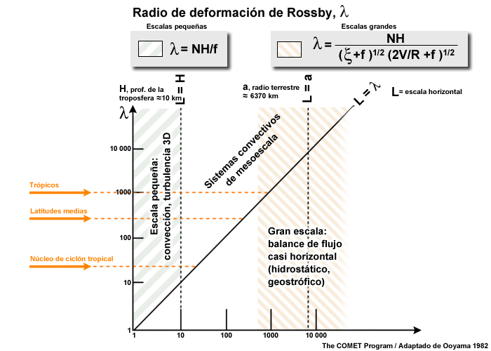 Cambio a escala del radio de deformación de Rossby.