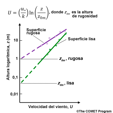Perfiles logarítmicos del viento para superficies lisas y rugosas; la altura de rugosidad se identifica donde las líneas cruzan el cero.
