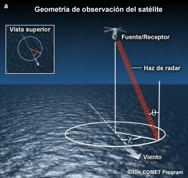 Vector viento recuperado por dispersometría.
