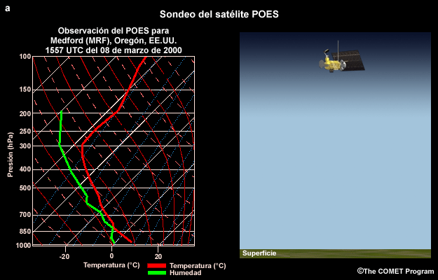 Sondeo del POES.