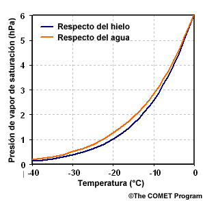 Relación de Clausius-Clapeyron para agua y hielo