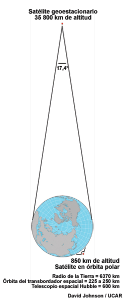 Geometría orbital relativa de satélites en órbita geoestacionaria y polar.