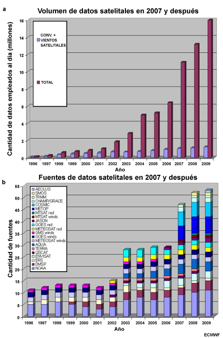 Fuentes de datos satelitales entre 1996 y 2009.