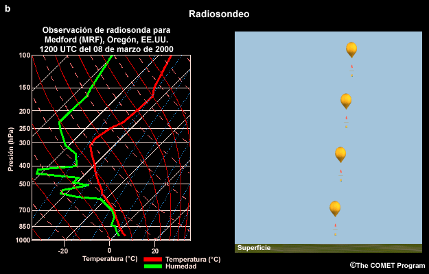 Radiosondeo.