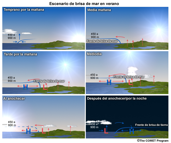 Modelo conceptual de la evolución de brisas de valle y de montaña.
