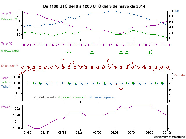 Meteograma de OEBA