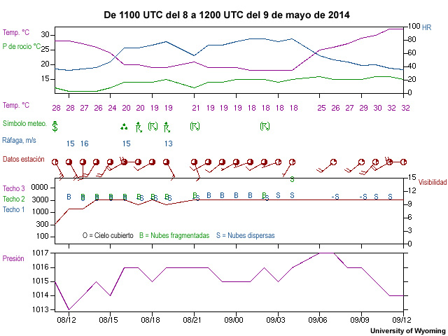 Meteograma de OEHL